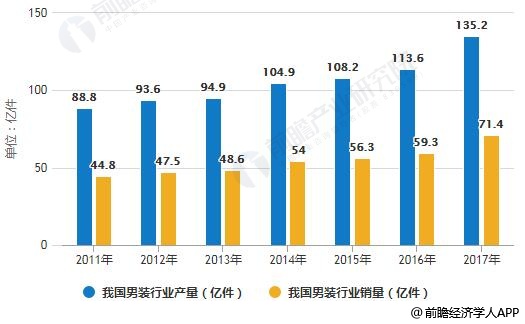 Statistics on production and sales of men's wear industry in China in 2011-2017