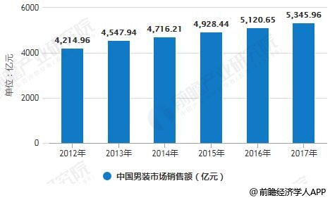 Statistics on sales of Chinese men's wear market in 2012-2017