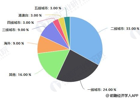 Statistical analysis of the proportion of custom men's wear distribution in different cities