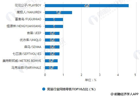 Statistics on TOP10 share of online retail sales in men's wear industry in September 2018