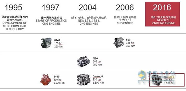 Shangfei Red Natural Gas Engine Timeline