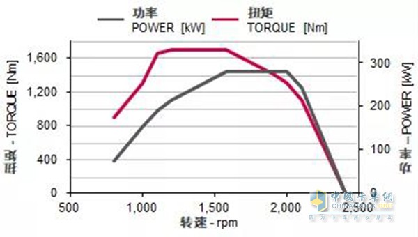 Power output curve