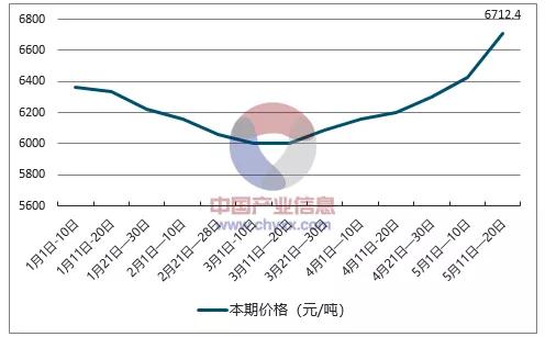 æ²¹ä»·èµ°åŠ¿