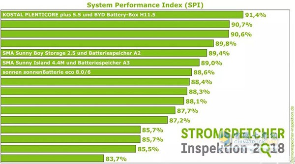 BYD Battery-Box energy storage system combined with Kostal inverter to obtain the comprehensive performance champion of energy storage system