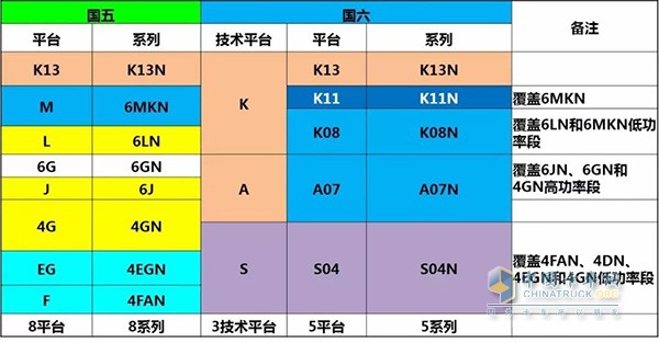 Correspondence between Yuchai Guoliu Gas Engine and Guowu Products