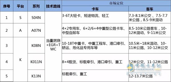 National Six Gas Engine Product Positioning