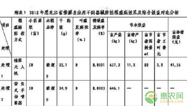 è‚‡æºåŽ¿æ¤ä¿æ— äººæœºæ–½è¯é˜²æŽ§ç¨»ç˜Ÿç—…æŠ€æœ¯è¯•éªŒåˆæŠ¥