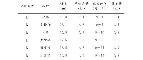 é”¥æ —å¼‚å¸¸è½æžœåŽŸå› åŠé˜²æ²»æŽªæ–½ï¼ˆé™„æ²»ç†æ•ˆæžœå›¾ï¼‰