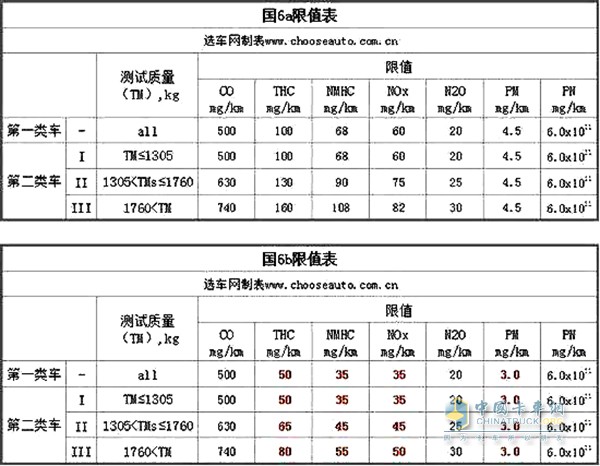 Comparison of national a a b emission limits