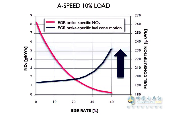 NOx emissions from the EGR system and engine fuel consumption curve (powder: NOx emission rate blue: engine fuel consumption rate)