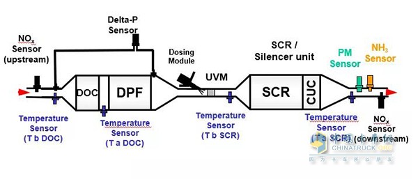 Shangfei red engine Hi-eSCR+DPF post-processing method