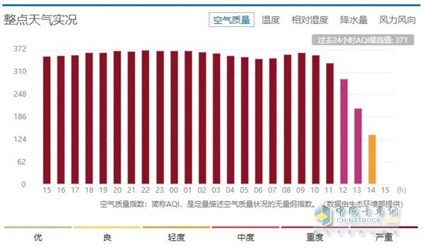 Weather in Xi'an City from January 6th to 7th, 2019