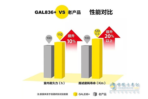 GAL836+ performance comparison