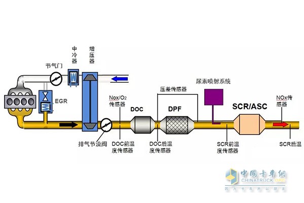 Guoliu's post-processing system adopts DOC+DPF+SCR+ASC technology