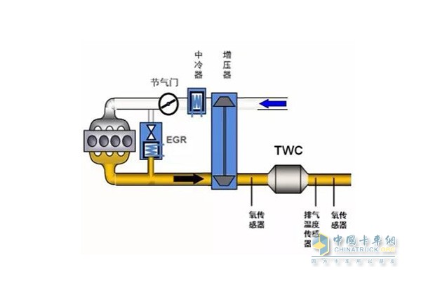 Gas engine country six post-processing overall plan