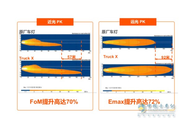 H4 aerial view effect comparison (FoM value is the weighted sum of the luminous flux of the most important three points in the low beam, used to measure the brightness of the low beam; the higher the Emax value, the higher the brightness of the brightest point, the farther the illumination distance is)