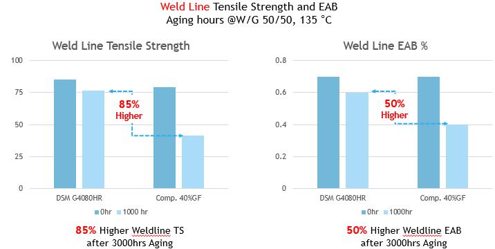 DSM transforms electric vehicle thermal management system with more resistant materials