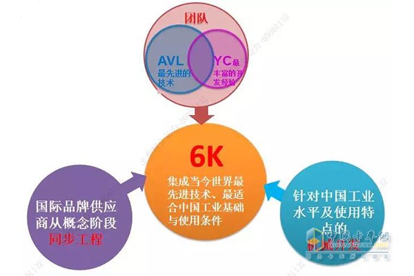 Yuchai YC6K development model