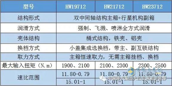 HW12 file platform series parameter table