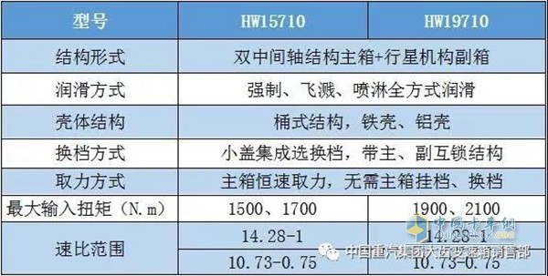 HW10 file platform series parameter table: