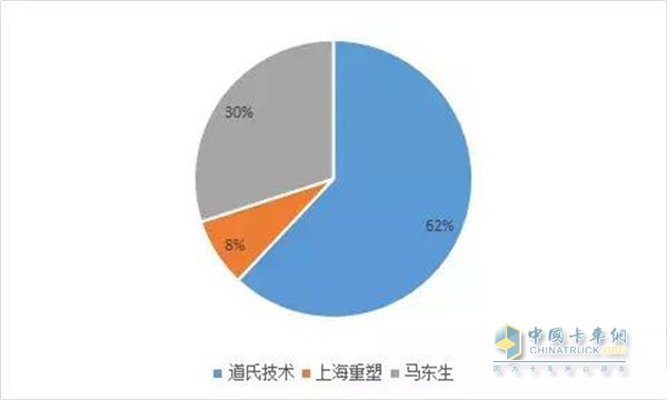 Proportion of funds