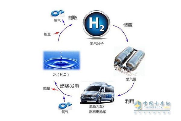 Hydrogen fuel cells are more environmentally friendly and efficient