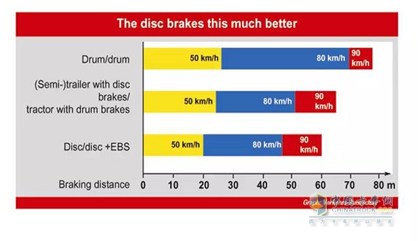 Brake distance comparison between disc brake and drum brake