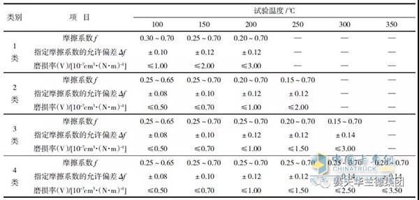 Friction performance of automotive brake friction lining