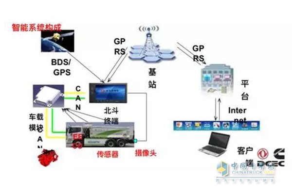 Dongfeng Cummins ISL9.5 engine intelligent system composition