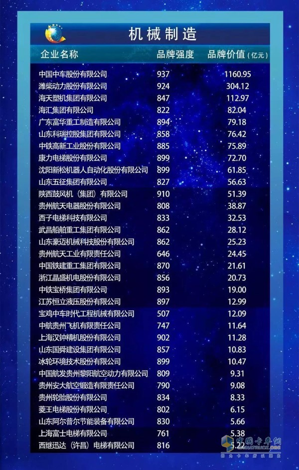 Mechanical manufacturing group brand value ranking