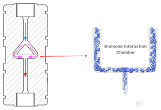 Microjet high pressure homogenization schematic.png