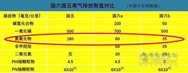 Guoliu emissions require strict 3- to 5-fold nitrogen oxide content in the exhaust gas