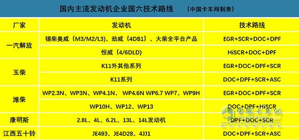 Domestic mainstream engine enterprise technology route