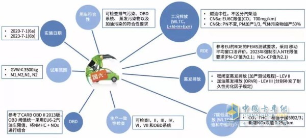 Summary of the National Sixth Emission Regulations