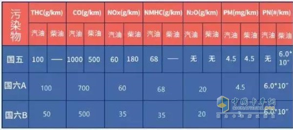 National 5, China's six diesel engine pollutant emission limits