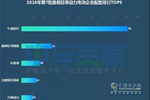 The 7th batch of recommended catalogues of power battery companies in 2019 ranked TOP5