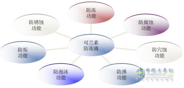 Seven functions of kecan biodegradable antifreeze