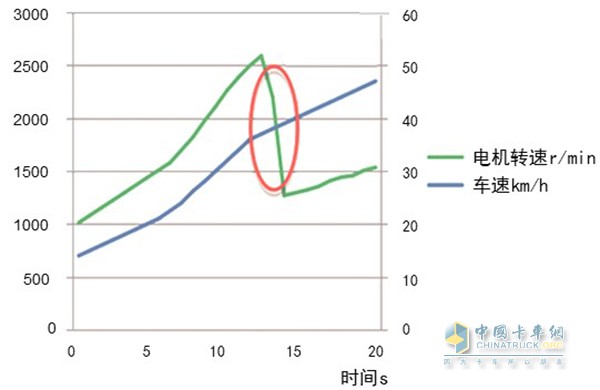 DAT shifting process motor speed and speed information