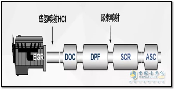 Domestic diesel engine enterprise mainstream national six emission post-processing control route