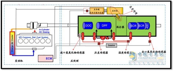 Foreign diesel engine enterprise mainstream national six emission post-processing control route