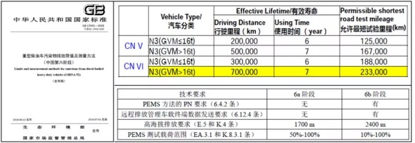 Heavy diesel vehicle emission regulations