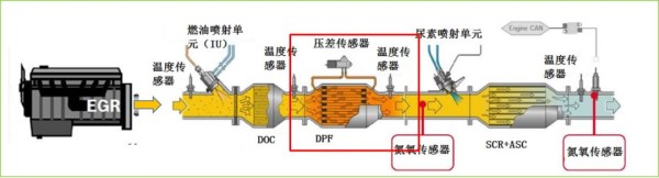 National Six Post-Processing System Technical Route and System Architecture