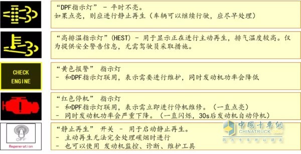 Guoliu Vehicle Aftertreatment System Fault Light Series