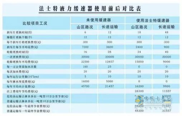 Cost savings from vehicle operation after the addition of the Faster retarder