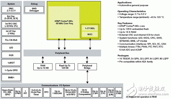 Key features and block diagrams of Kinetis KEA128