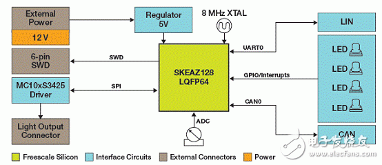 Key features and block diagrams of Kinetis KEA128