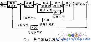 PWM power conversion control system in SKJ-II digital servo system