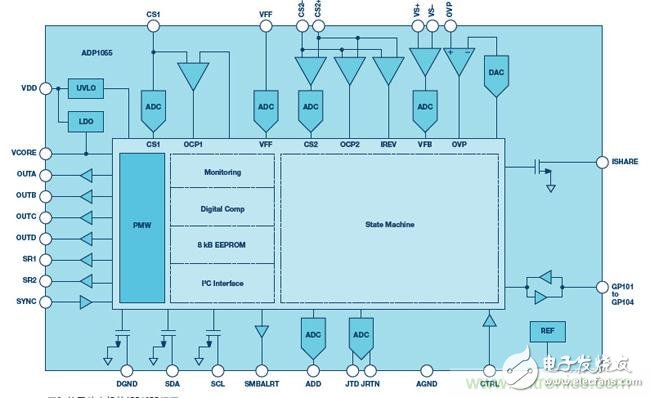 Highly flexible digital power supply based on state machine based power controller