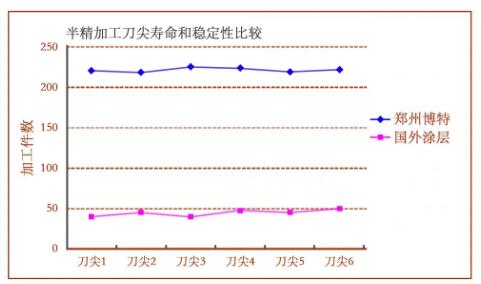 åˆ€ç‰‡å¯¿å‘½ï¼ˆä»¥åŠç²¾åŠ å·¥ä¸ºå¯¹æ¯”ï¼‰