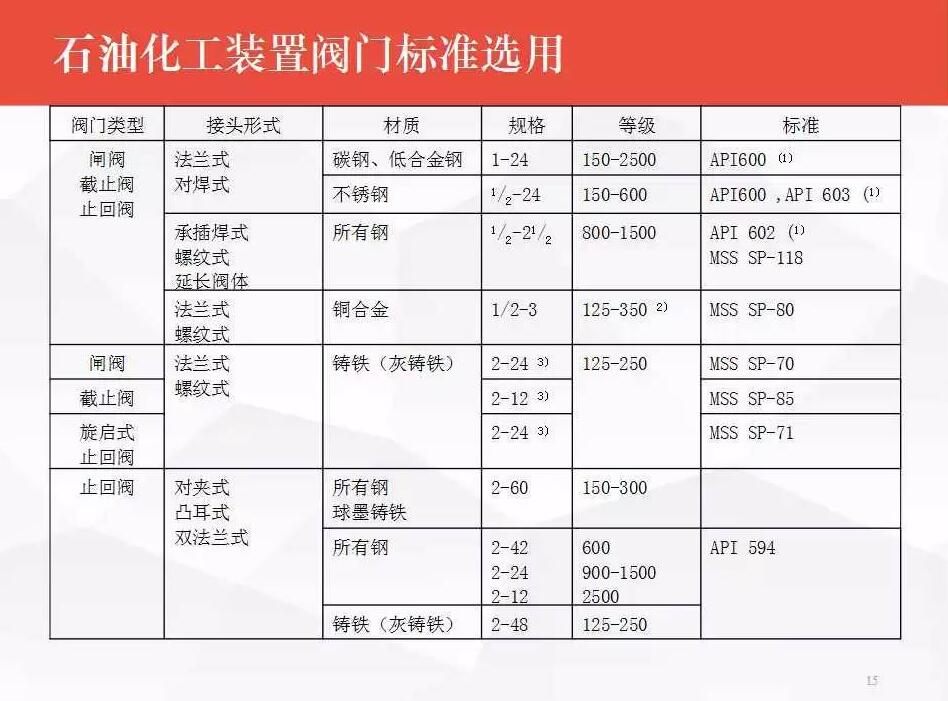 é˜€é—¨é€‰åž‹é¡»çŸ¥ï¼šçŸ³æ²¹åŒ–å·¥è£…ç½®é˜€é—¨é€‰åž‹ä¸Žåº”ç”¨